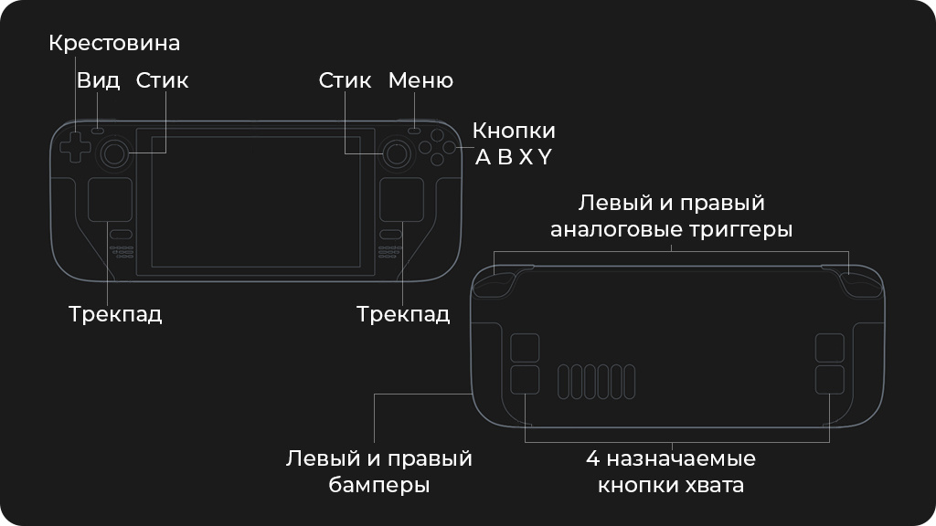 Игровая портативная консоль Valve Steam Deck 64Gb